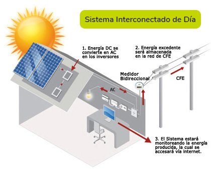 Sistema interconectado de dia