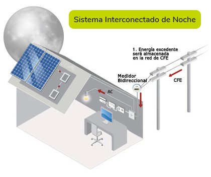 Sistema interconectado de noche